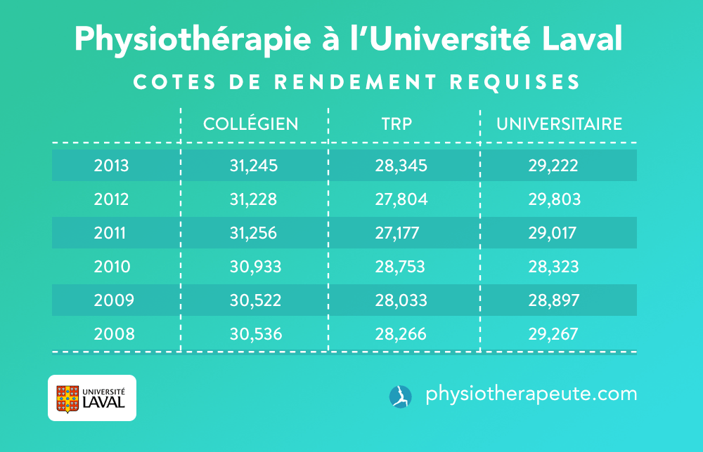 Physiothérapie Université Laval