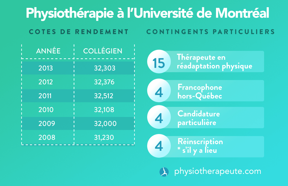 Physiothérapie Université de Montréal