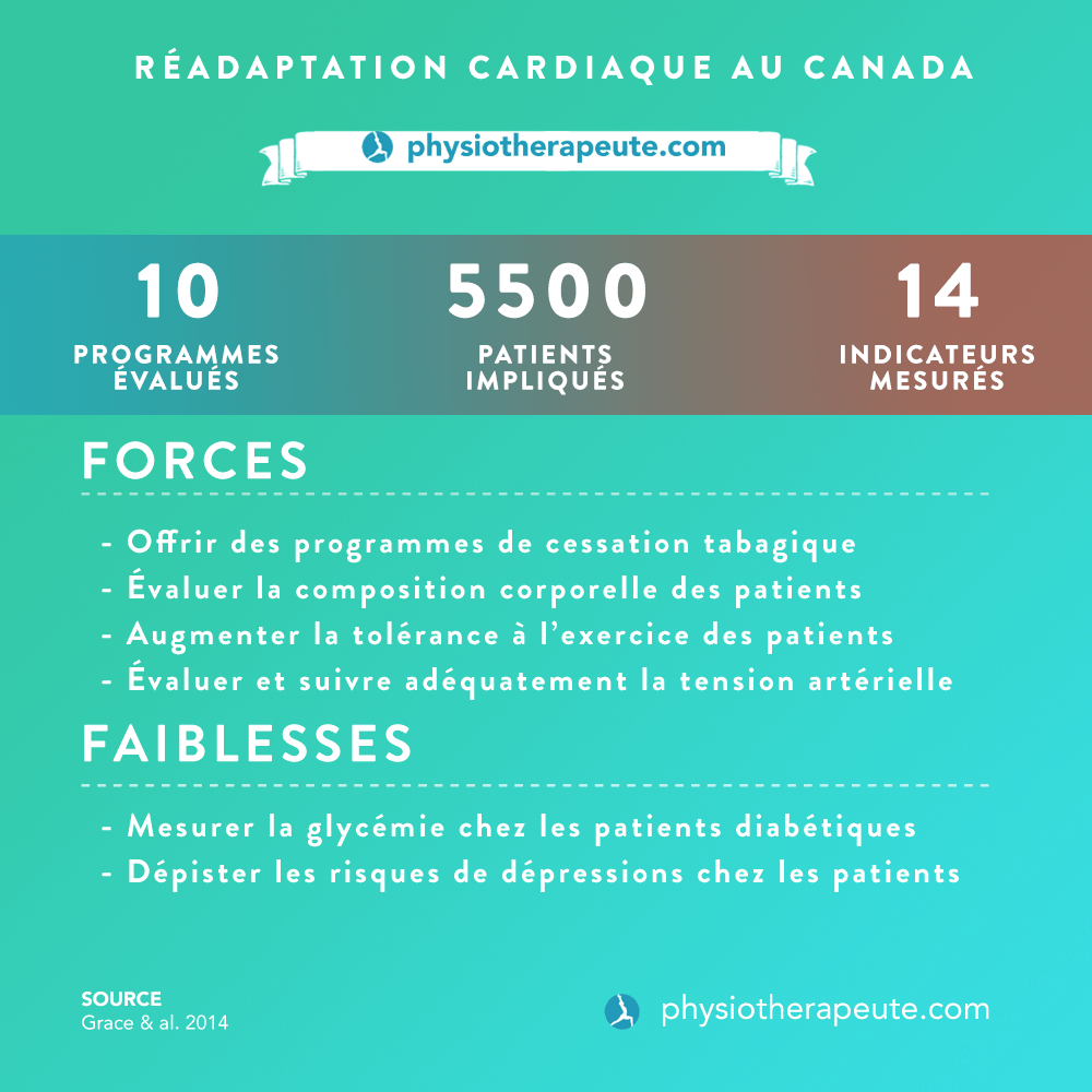 Portrait des soins en réadaptation cardiaque au Canada