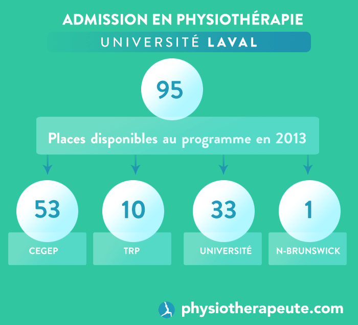 Admission au programme de physiothérapie de l'Université Laval